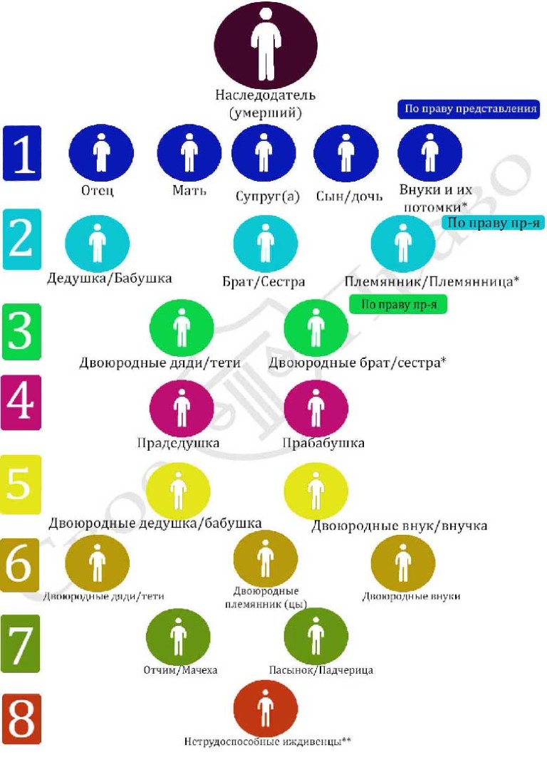 Очередь наследования по закону схема по праву представления